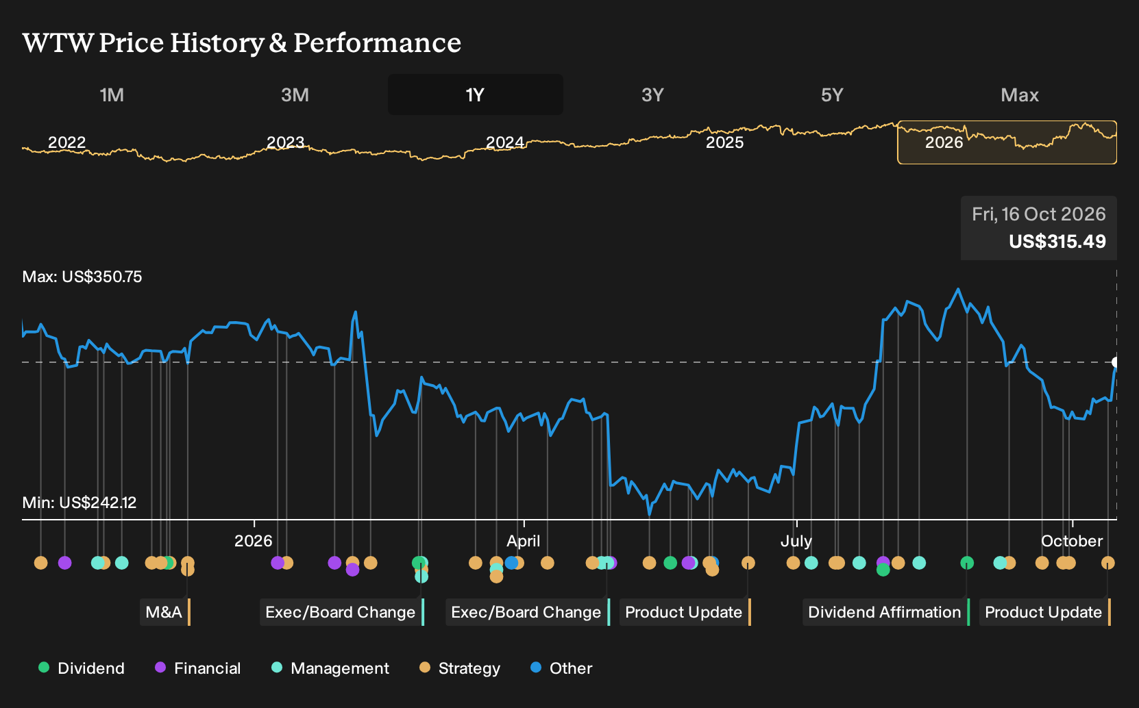 NasdaqGS:WTW 1-Year Stock Price Chart
