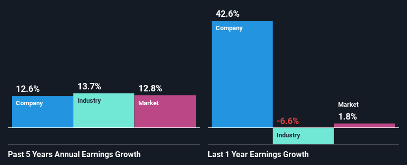 past-earnings-growth