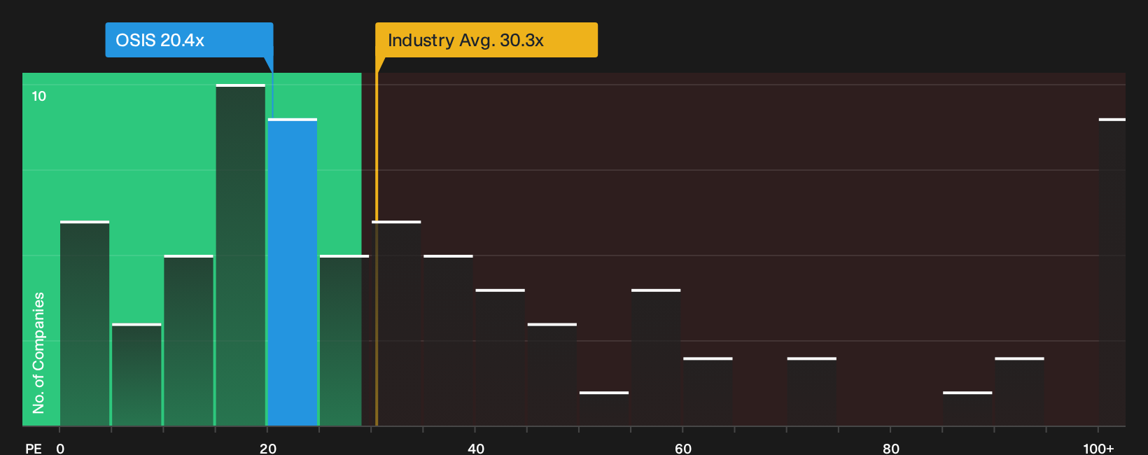 NasdaqGS:OSIS P/E Ratio as at Oct 2026