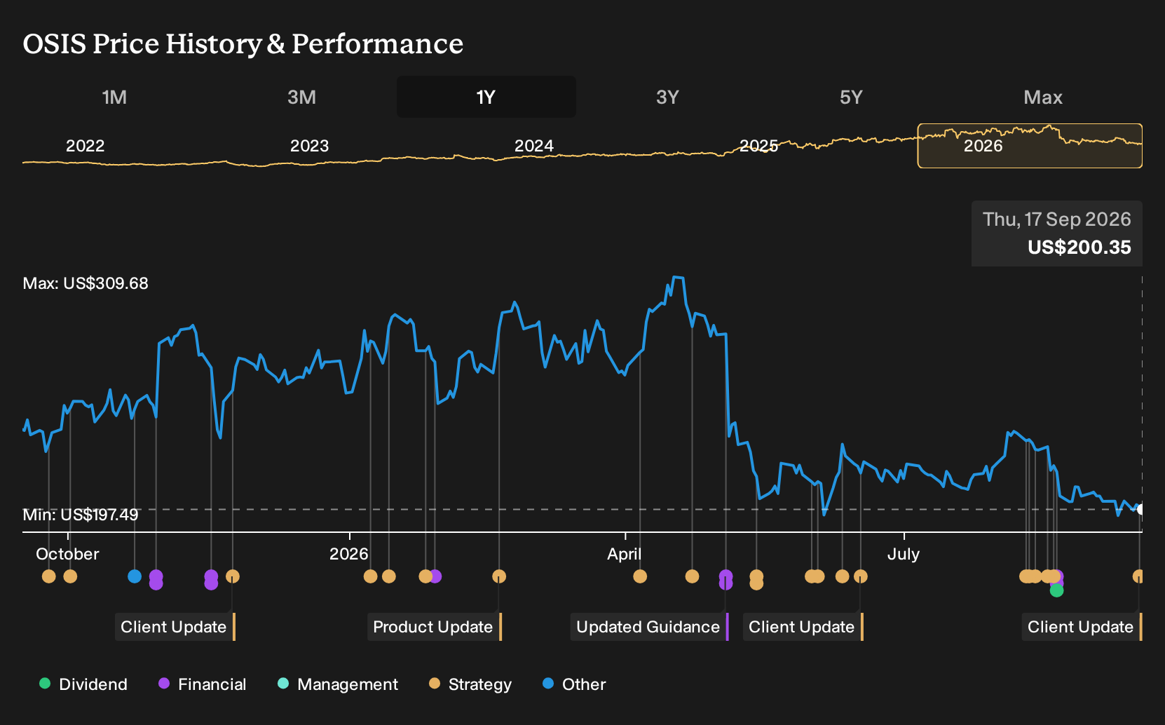 NasdaqGS:OSIS 1-Year Stock Price Chart