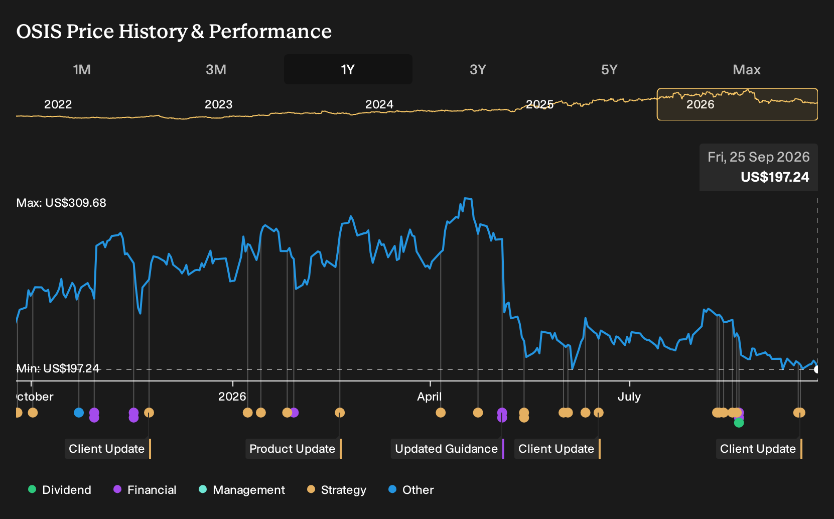 NasdaqGS:OSIS 1-Year Stock Price Chart