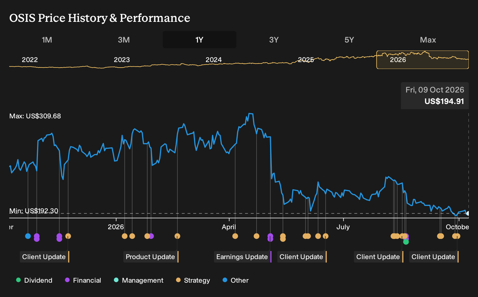 NasdaqGS:OSIS 1-Year Stock Price Chart