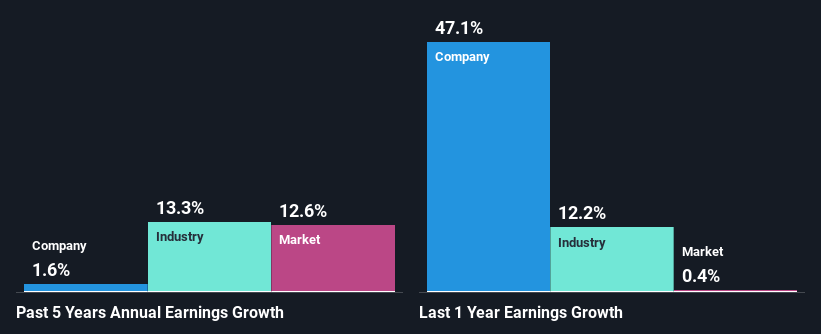 past-earnings-growth