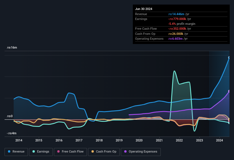 earnings-and-revenue-history