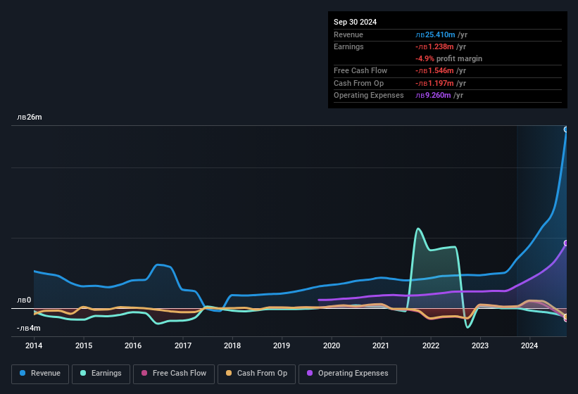 earnings-and-revenue-history