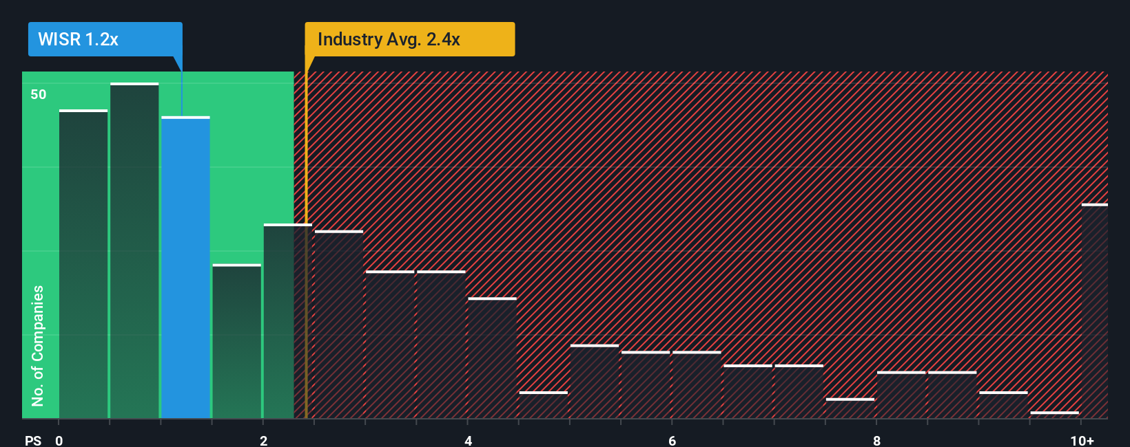 ps-multiple-vs-industry