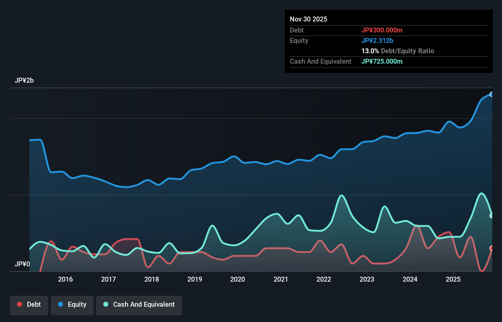 debt-equity-history-analysis