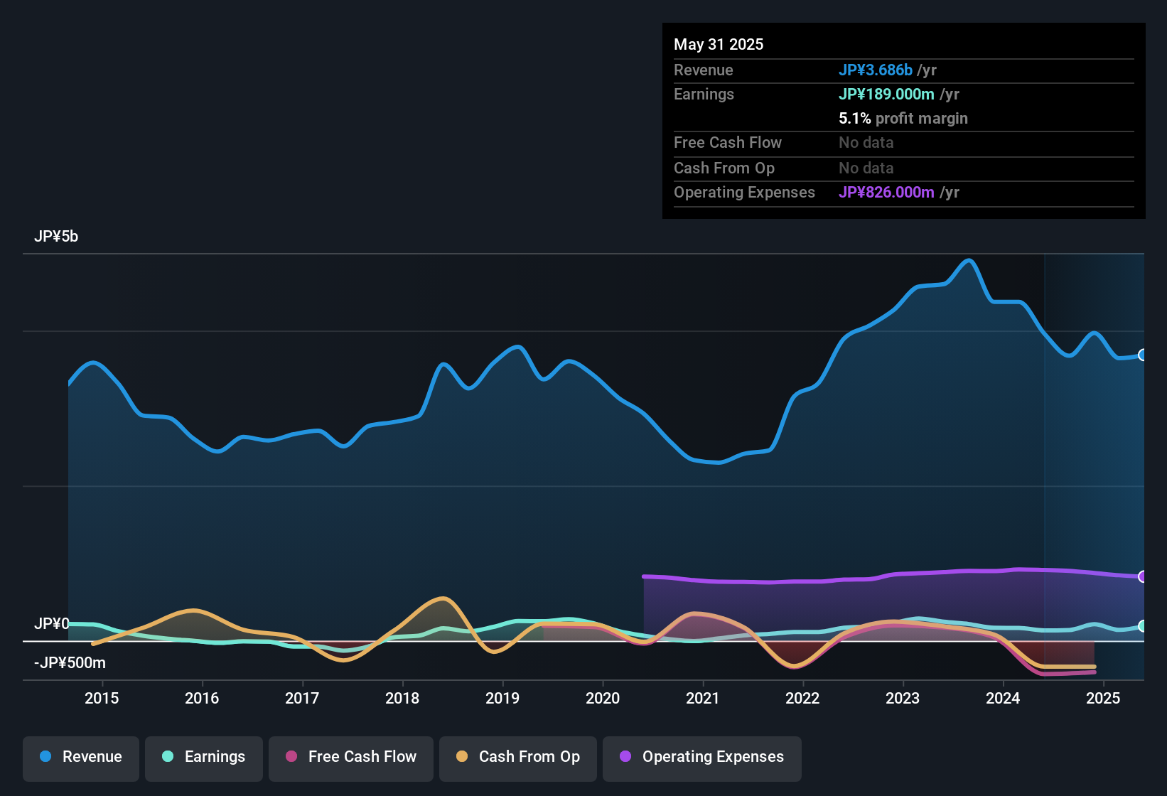 earnings-and-revenue-history