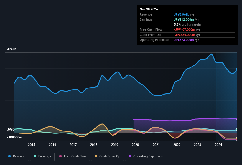 earnings-and-revenue-history