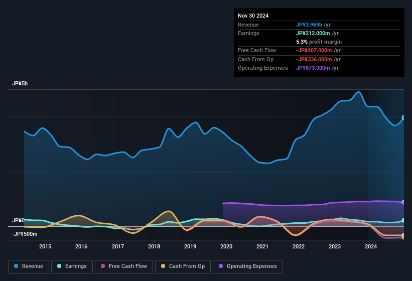 earnings-and-revenue-history