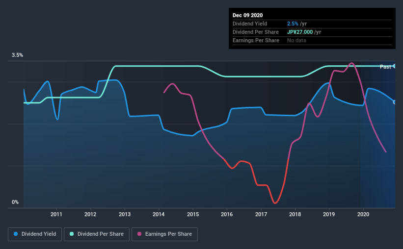 historic-dividend