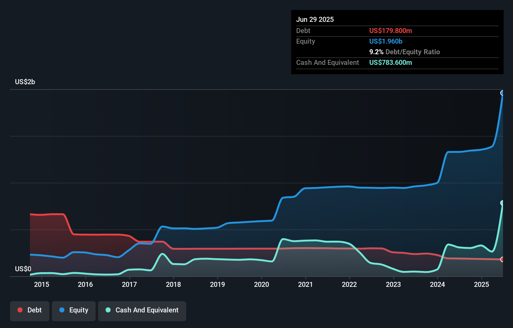 debt-equity-history-analysis