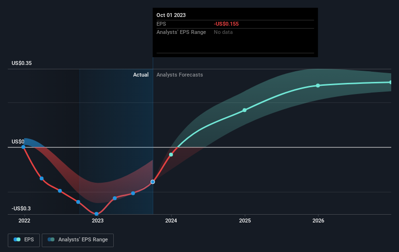 Growth rate of earnings per share