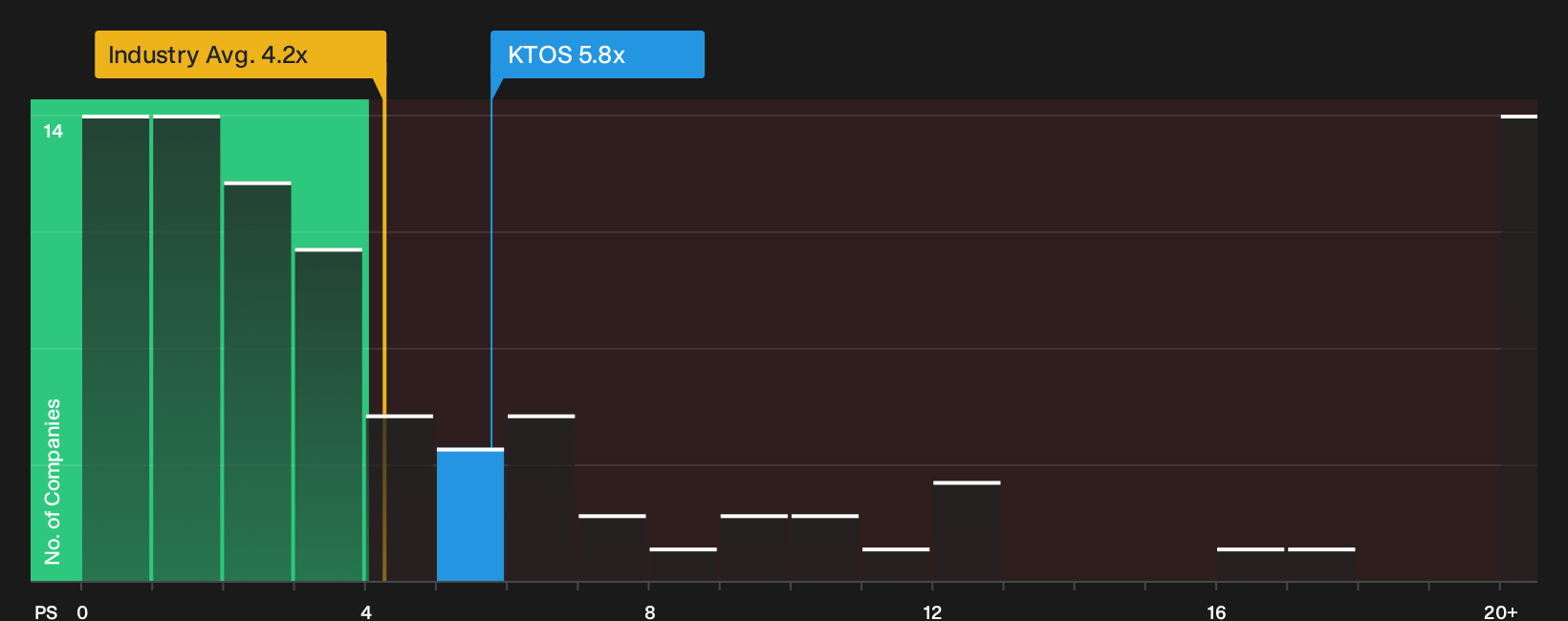 NasdaqGS:KTOS P/S Ratio as at Sep 2026