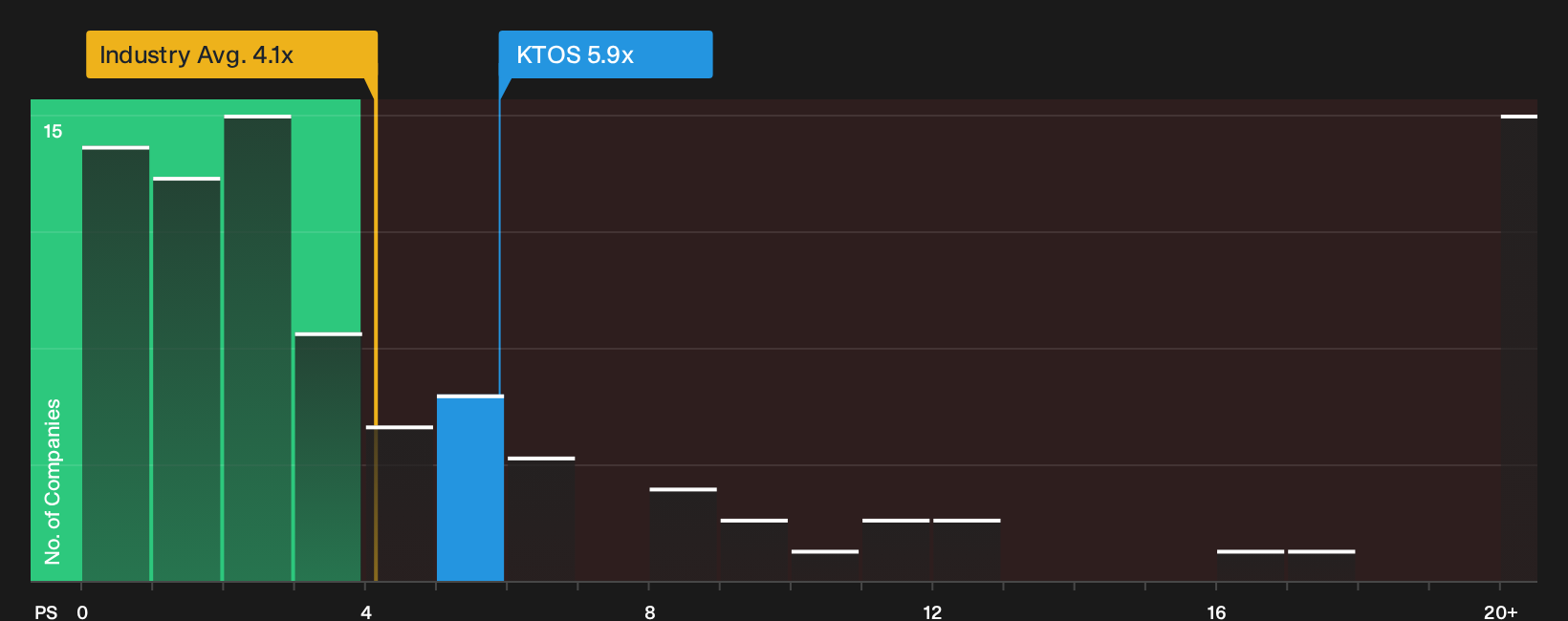 NasdaqGS:KTOS P/S Ratio as at Sep 2026