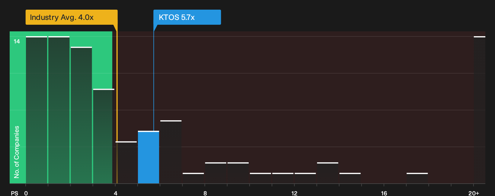 NasdaqGS:KTOS P/S Ratio as at Sep 2026