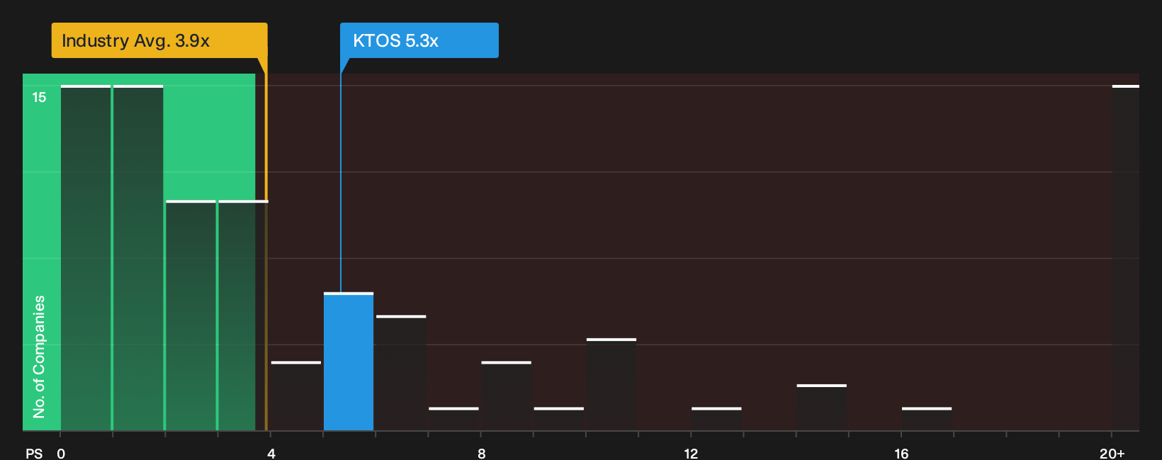 NasdaqGS:KTOS P/S Ratio as at Oct 2026