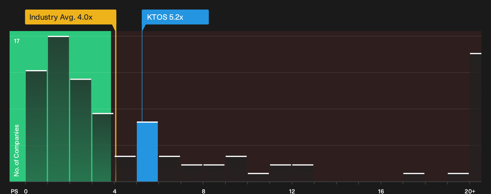 NasdaqGS:KTOS P/S Ratio as at Oct 2026