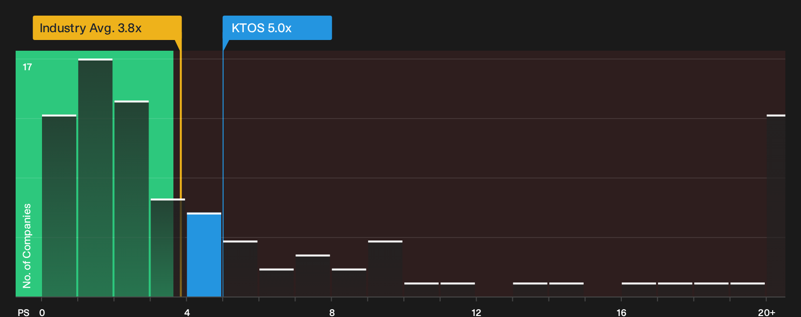 NasdaqGS:KTOS P/S Ratio as at Oct 2026