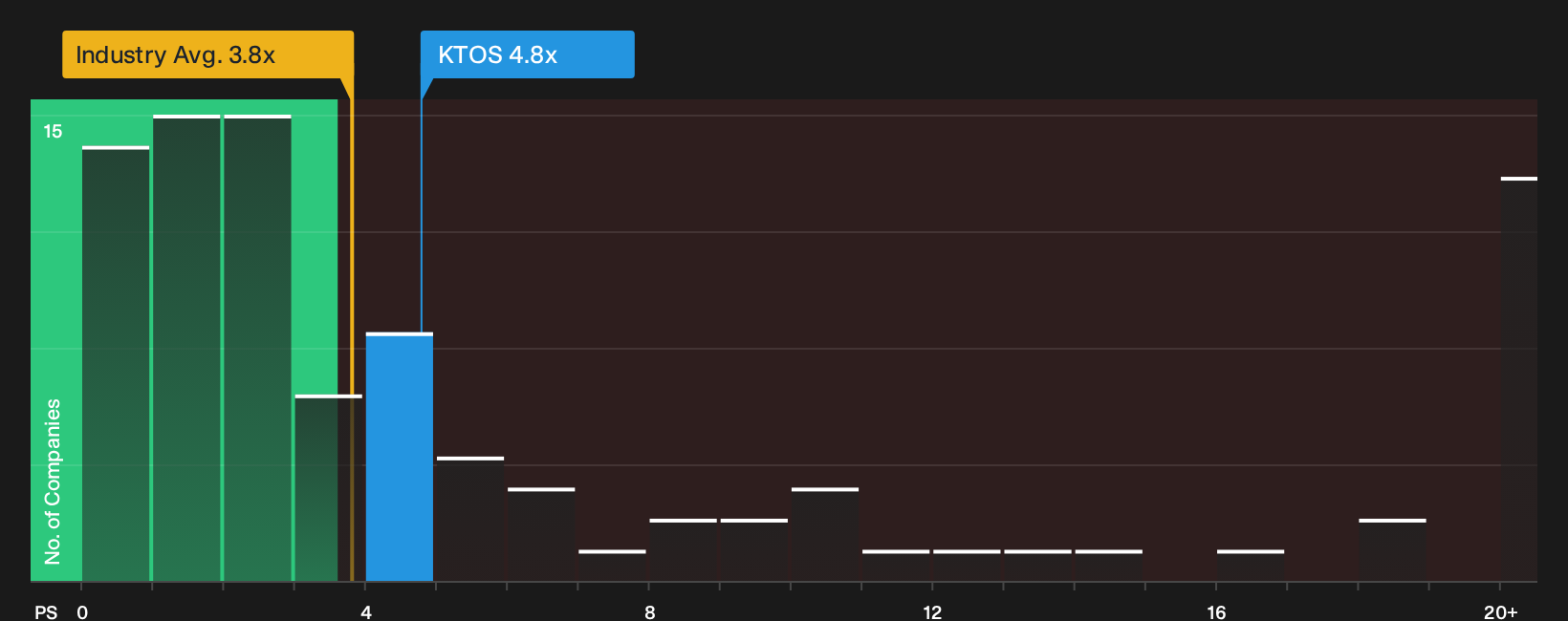 NasdaqGS:KTOS P/S Ratio as at Oct 2026