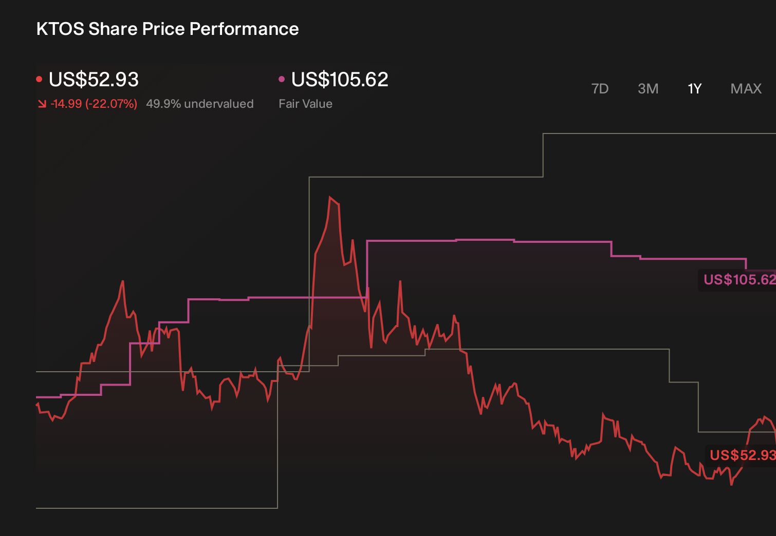 KTOS 1-Year Stock Price Chart