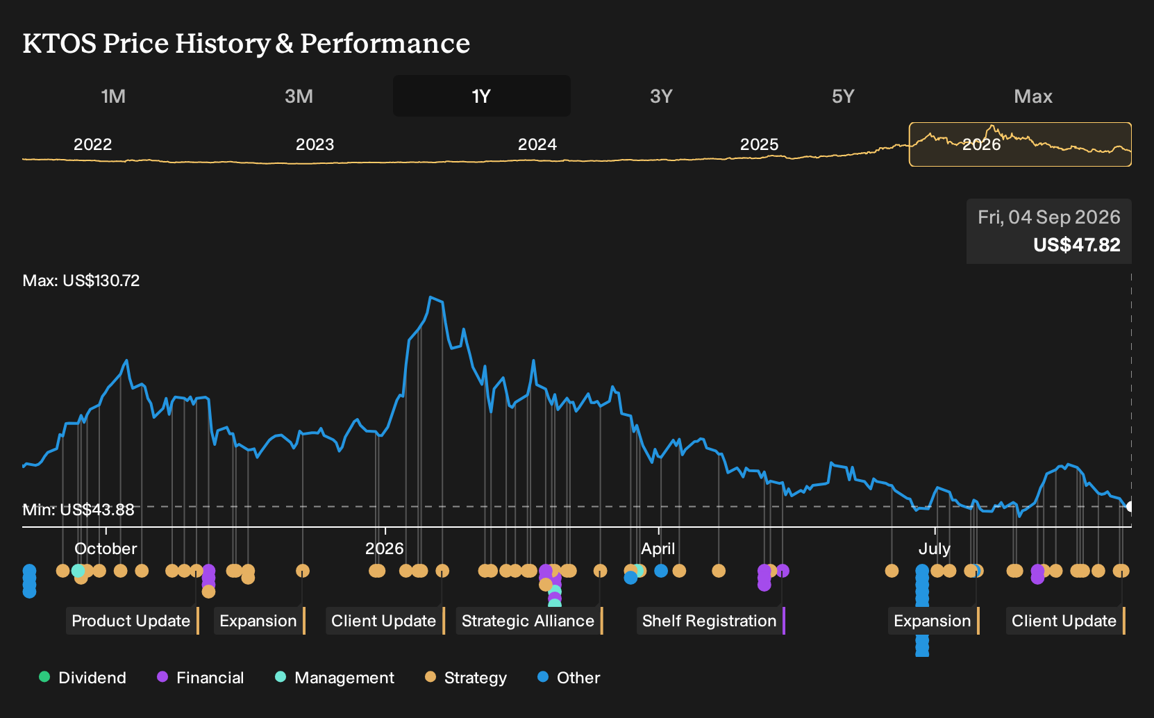 KTOS 1-Year Stock Price Chart