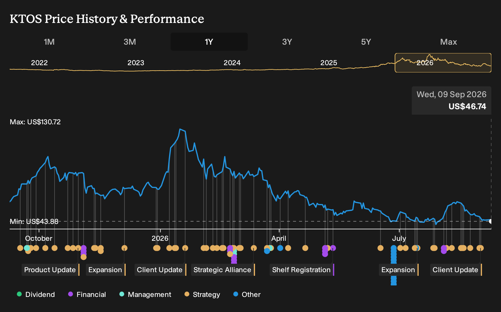 NasdaqGS:KTOS 1-Year Stock Price Chart