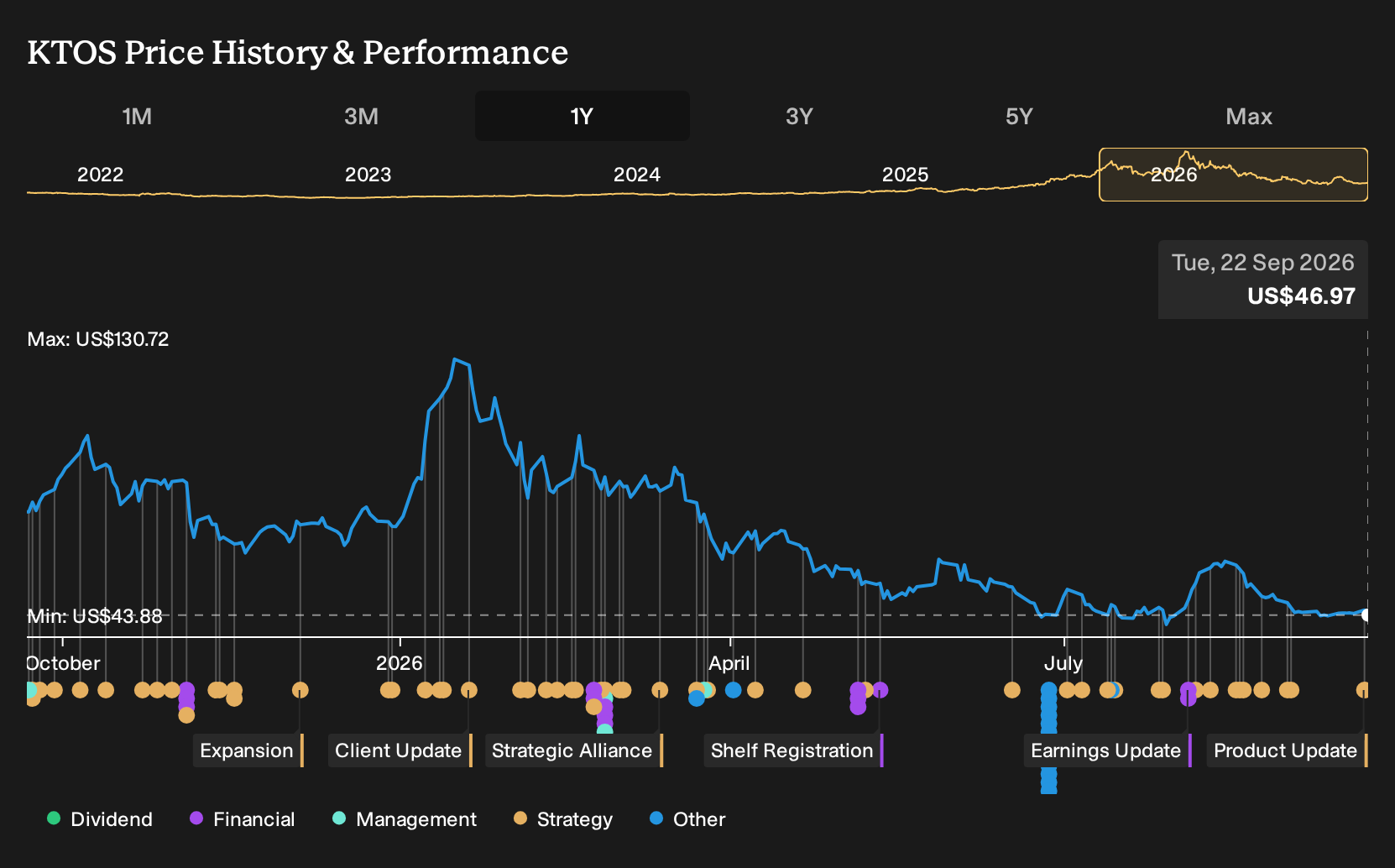 NasdaqGS:KTOS 1-Year Stock Price Chart