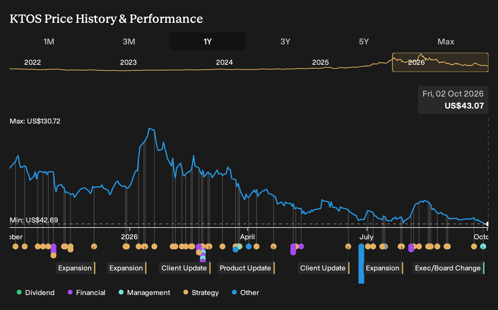 NasdaqGS:KTOS 1-Year Stock Price Chart