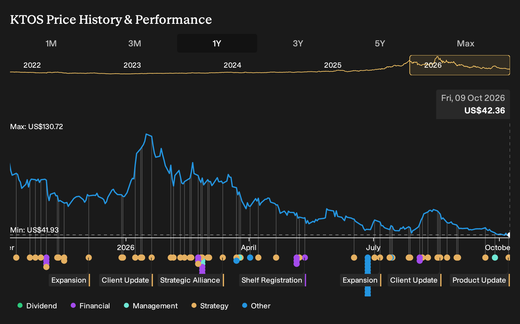 NasdaqGS:KTOS 1-Year Stock Price Chart