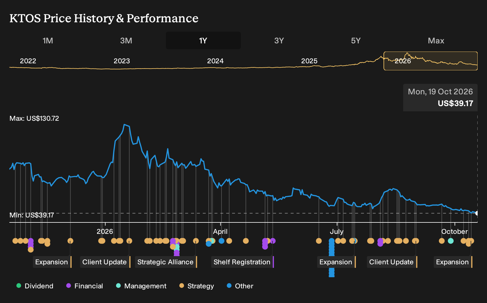 NasdaqGS:KTOS 1-Year Stock Price Chart