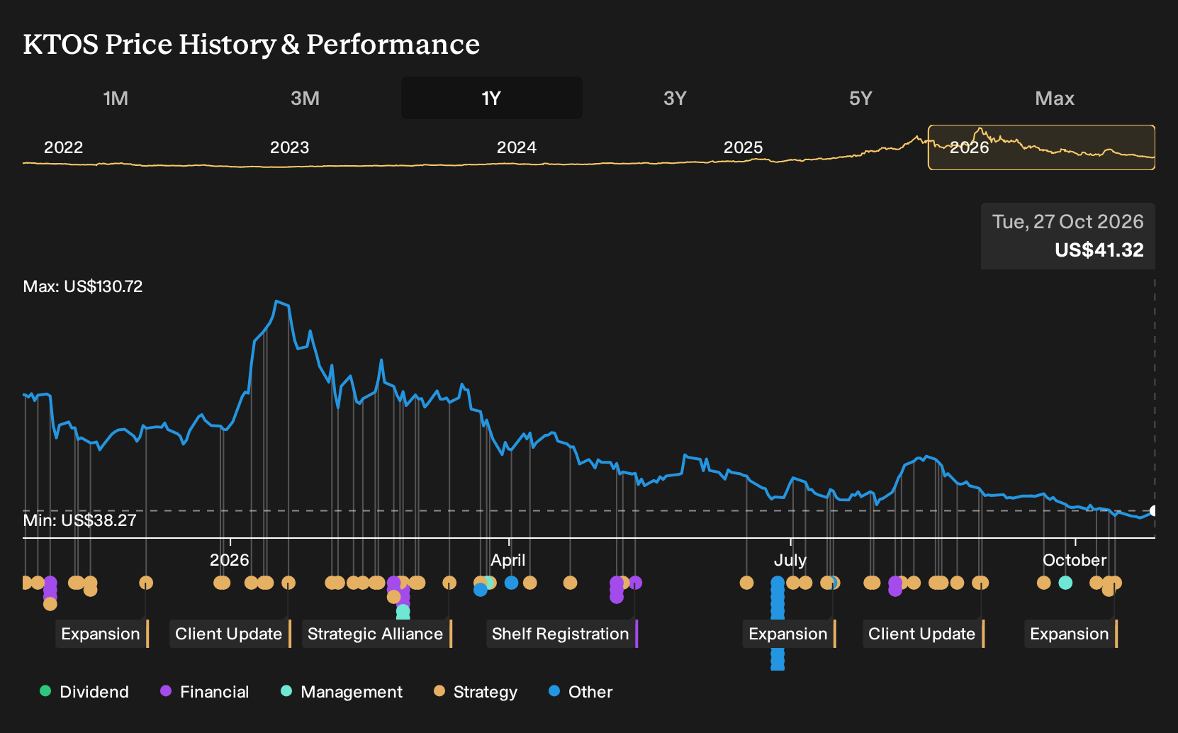 NasdaqGS:KTOS 1-Year Stock Price Chart