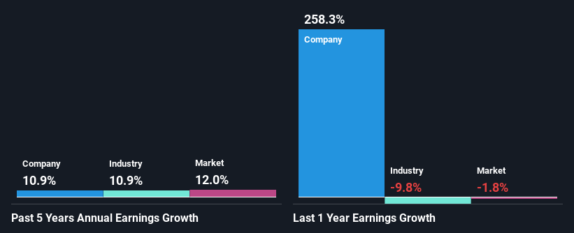 past-earnings-growth