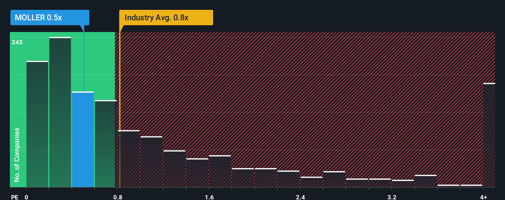 ps-multiple-vs-industry
