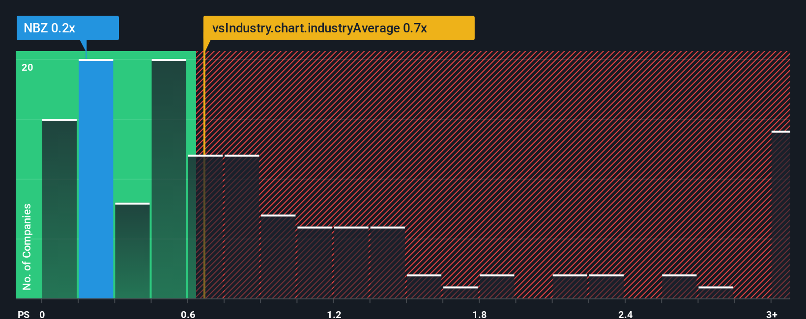 ps-multiple-vs-industry
