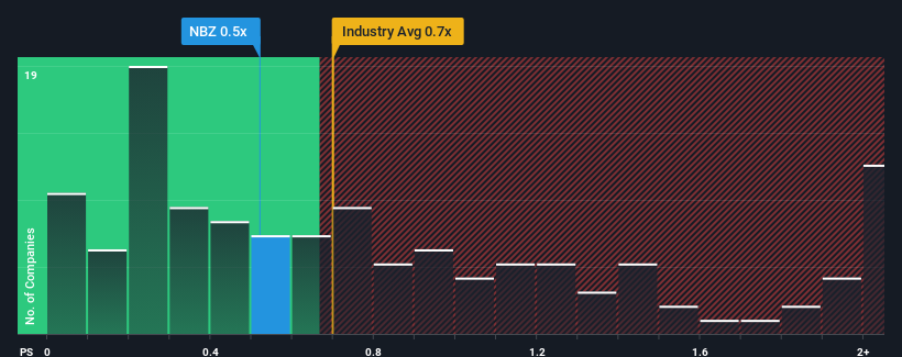 ps-multiple-vs-industry