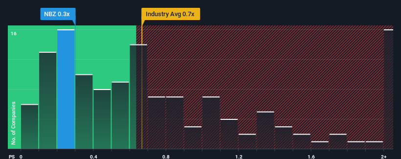 ps-multiple-vs-industry