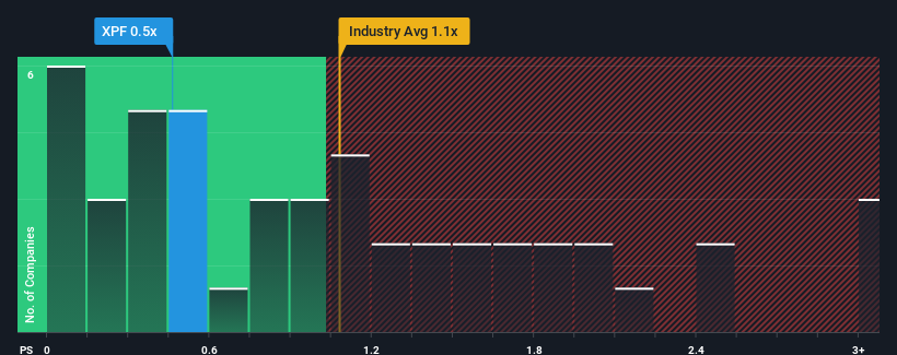 ps-multiple-vs-industry