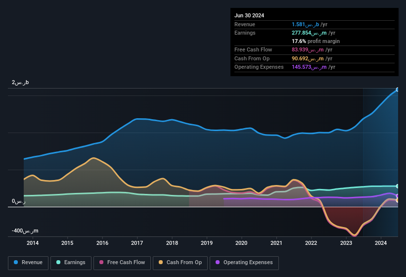 earnings-and-revenue-history