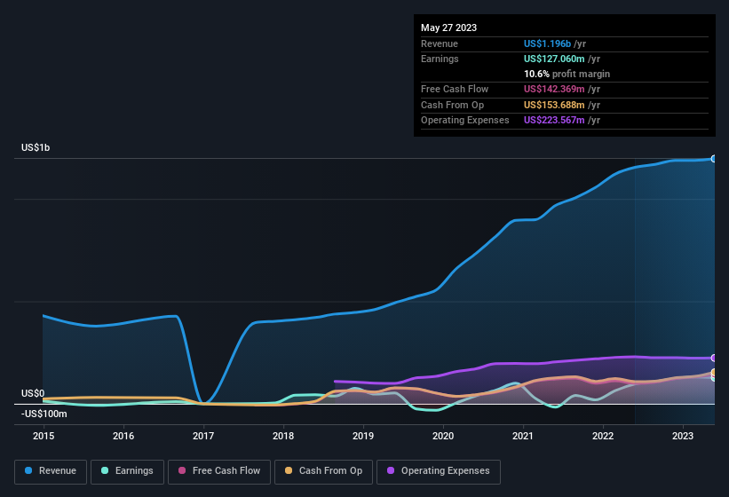 earnings-and-revenue-history