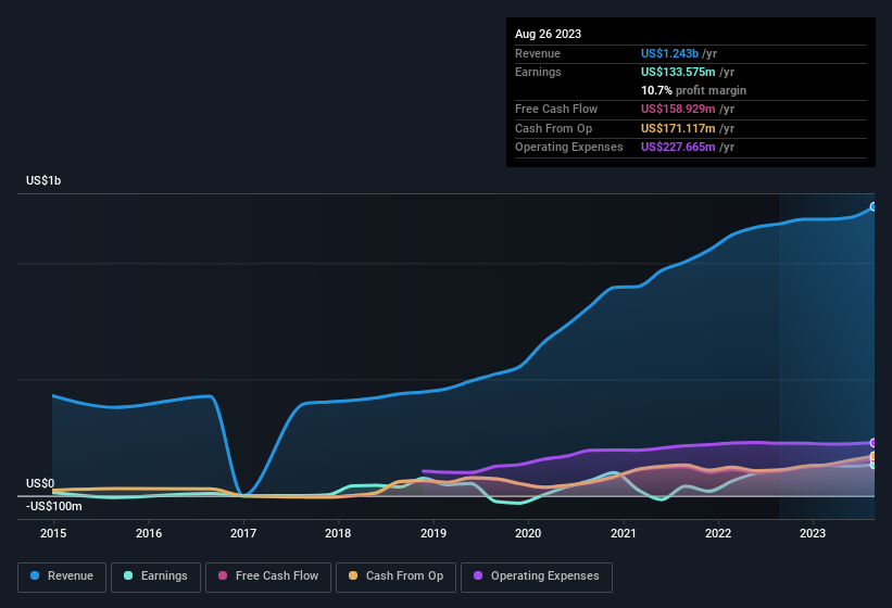 earnings-and-revenue-history