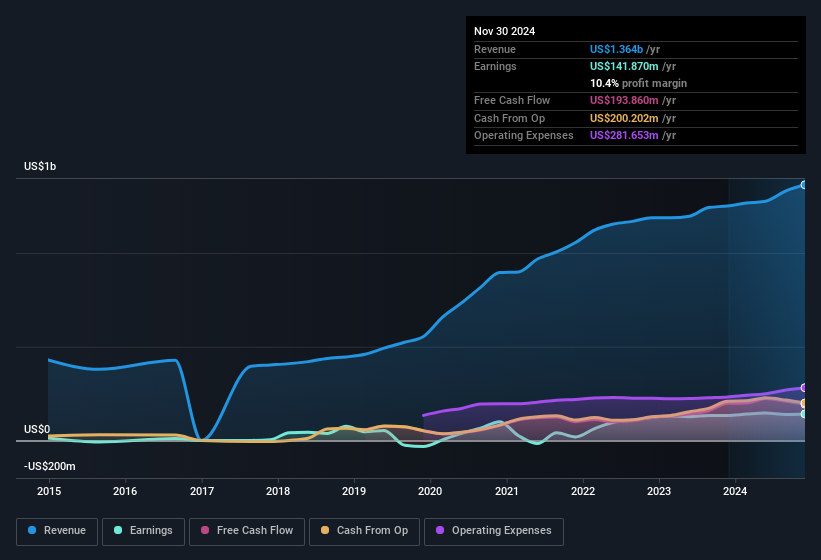 earnings-and-revenue-history