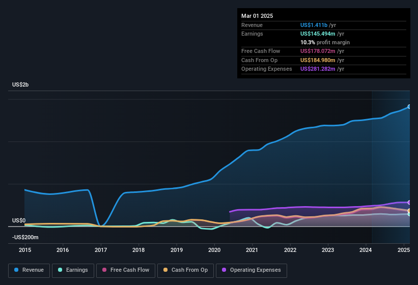 earnings-and-revenue-history
