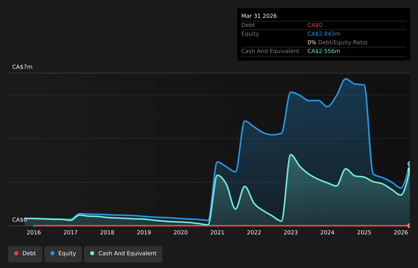 debt-equity-history-analysis