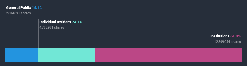 ownership-breakdown