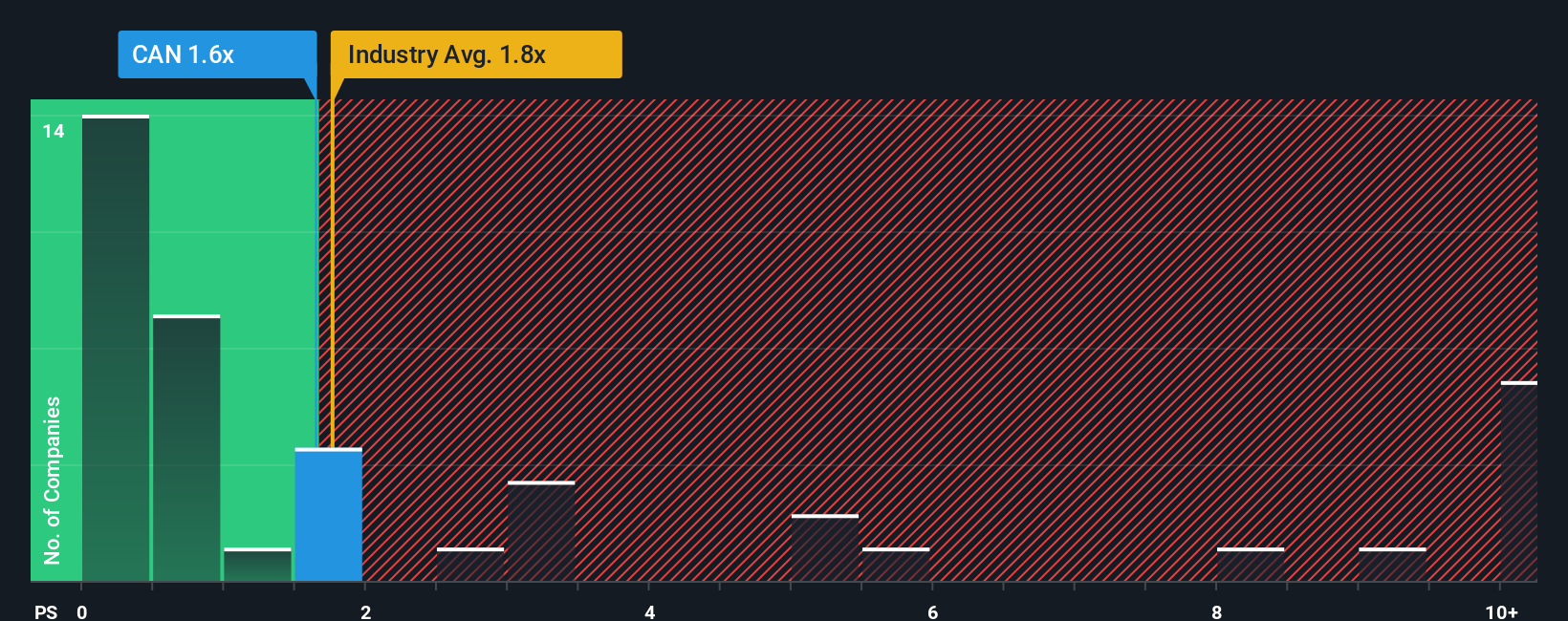 ps-multiple-vs-industry