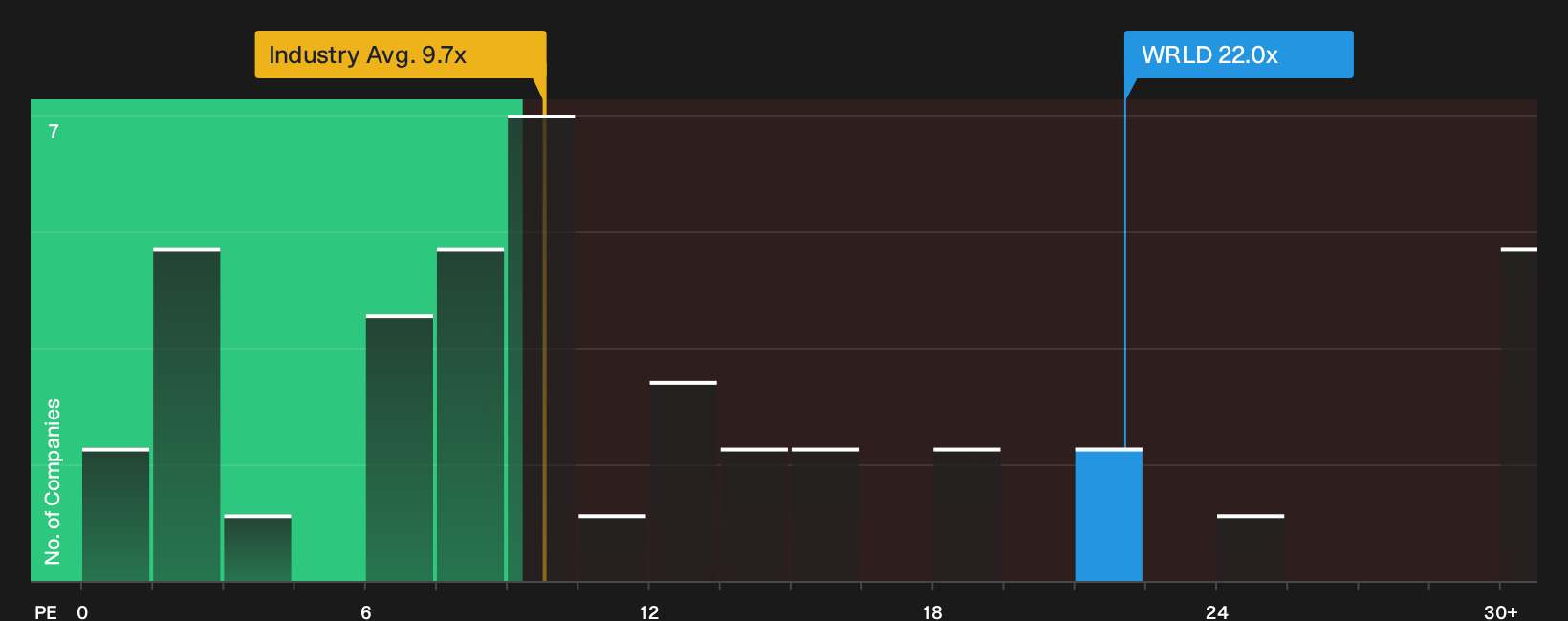 NasdaqGS:WRLD P/E Ratio as at Sep 2026