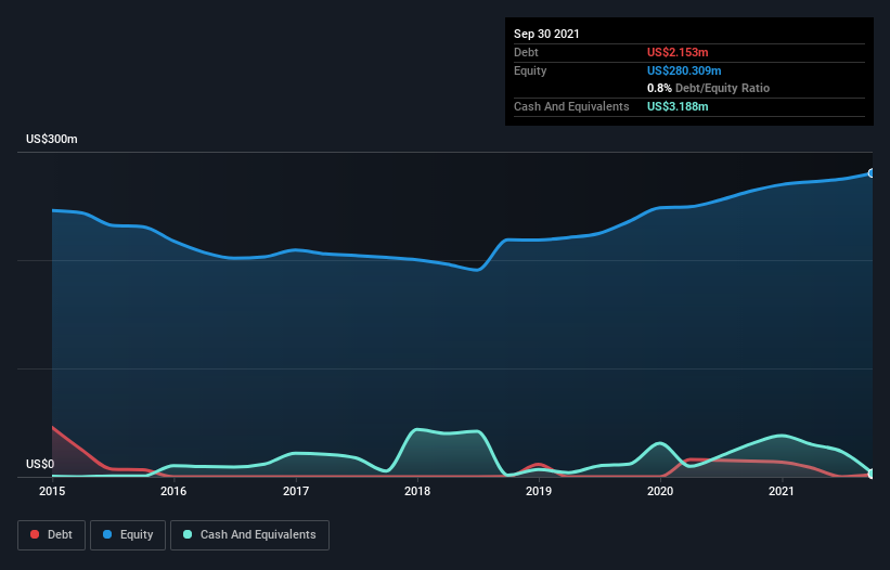 We Think Northwest Pipe (NASDAQ:NWPX) Can Stay On Top Of Its Debt | Nasdaq