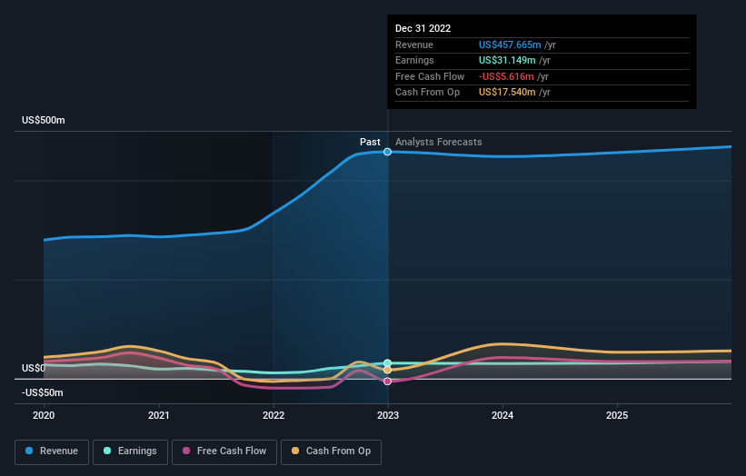 earnings-and-revenue-growth