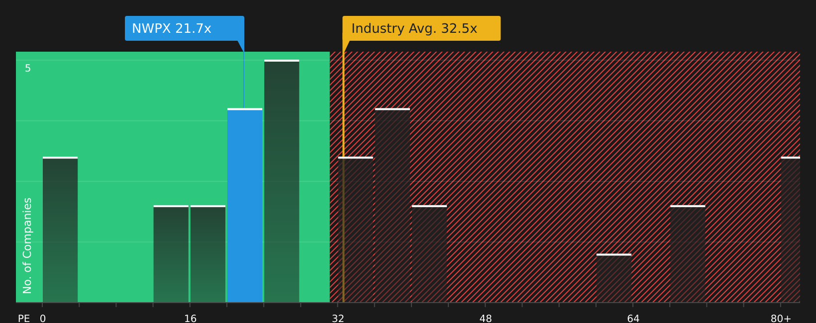 NasdaqGS:NWPX P/E Ratio as at Sep 2026